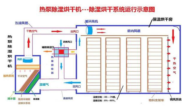 空氣能熱泵烘干技術的發(fā)展史介紹